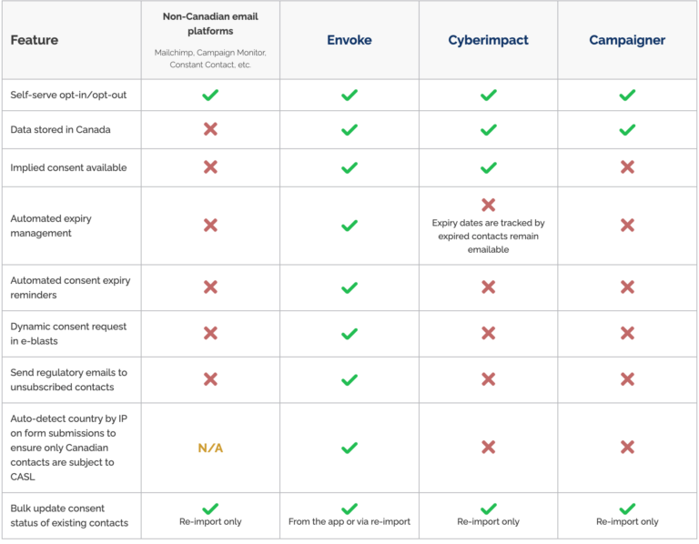 9 CASL Compliance Requirements For Canadian Businesses