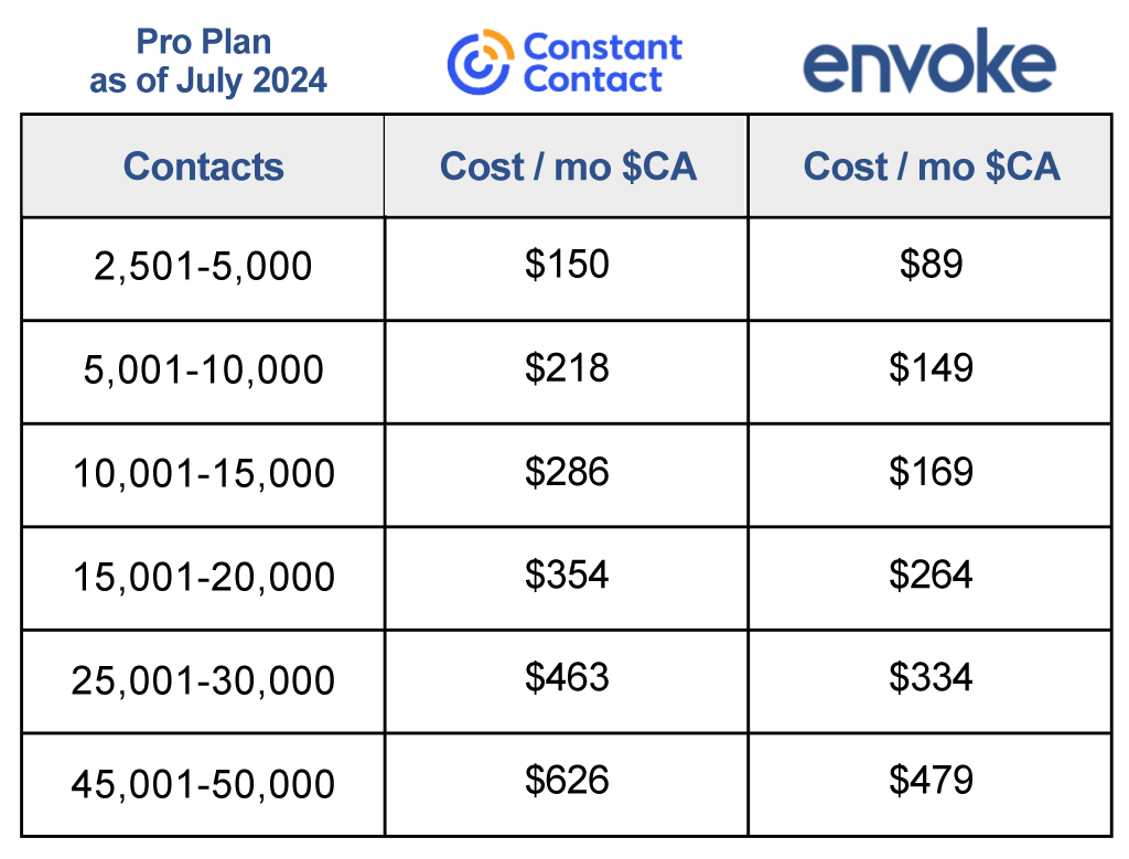 Envoke vs Constant Contact Pro Plan pricing chart.