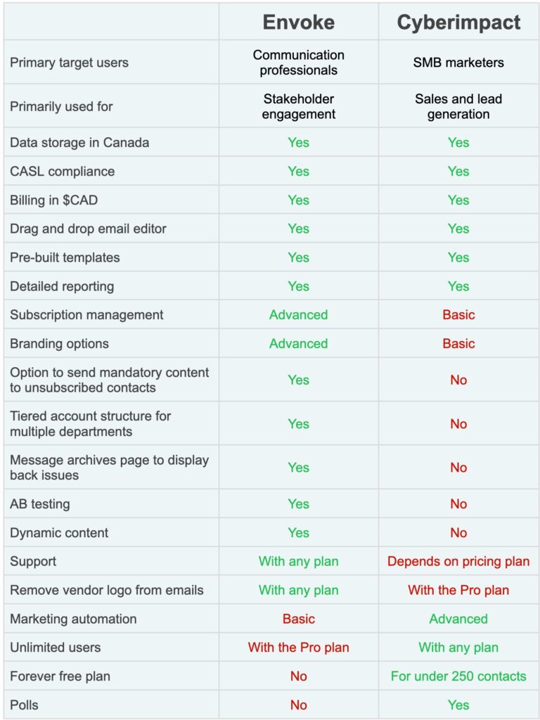 Comparison chart between Envoke and Cyberimpact