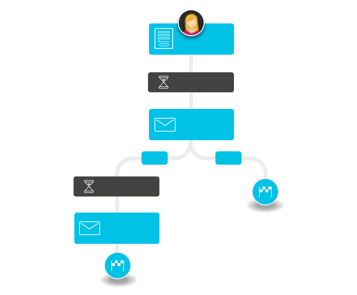 Cyberimpact marketing automation example with branching based on email activity