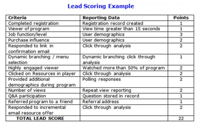 lead-scoring-produces-low-quality