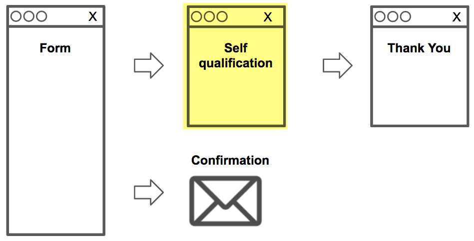 self qualification form